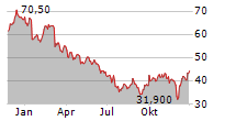 HUGO BOSS AG Chart 1 Jahr