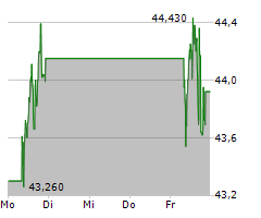 HUGO BOSS AG Chart 1 Jahr