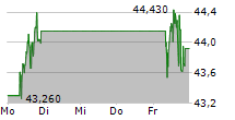 HUGO BOSS AG 5-Tage-Chart