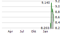 HUHTAMAKI OYJ ADR Chart 1 Jahr