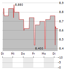 HUHTAMAKI OYJ ADR Aktie 5-Tage-Chart