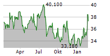 HUHTAMAKI OYJ Chart 1 Jahr