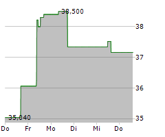 HUHTAMAKI OYJ Chart 1 Jahr