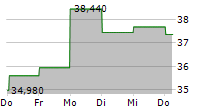 HUHTAMAKI OYJ 5-Tage-Chart