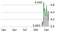 HUHUTECH INTERNATIONAL GROUP INC Chart 1 Jahr