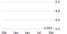 HUHUTECH INTERNATIONAL GROUP INC Chart 1 Jahr