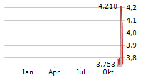 HUHUTECH INTERNATIONAL GROUP INC Chart 1 Jahr