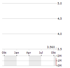 HUHUTECH INTERNATIONAL GROUP Aktie Chart 1 Jahr