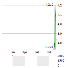 HUHUTECH INTERNATIONAL GROUP Aktie Chart 1 Jahr