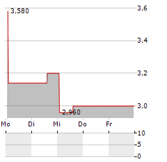 HUHUTECH INTERNATIONAL GROUP Aktie 5-Tage-Chart