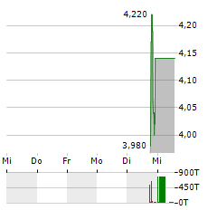 HUHUTECH INTERNATIONAL GROUP Aktie 5-Tage-Chart