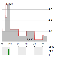 HUHUTECH INTERNATIONAL GROUP Aktie 5-Tage-Chart