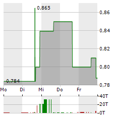 HUIZE Aktie 5-Tage-Chart