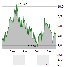 HULIC Aktie Chart 1 Jahr