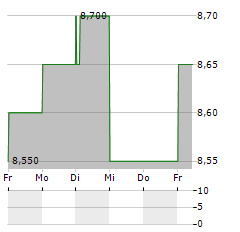 HULIC Aktie 5-Tage-Chart