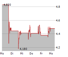 HUMACYTE INC Chart 1 Jahr