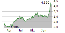 HUMANA AB Chart 1 Jahr