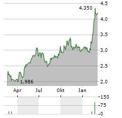 HUMANA AB Aktie Chart 1 Jahr