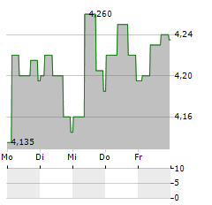 HUMANA AB Aktie 5-Tage-Chart