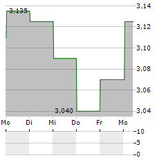 HUMANA AB Aktie 5-Tage-Chart