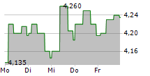 HUMANA AB 5-Tage-Chart