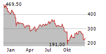 HUMANA INC Chart 1 Jahr