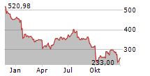 HUMANA INC Chart 1 Jahr