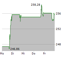 HUMANA INC Chart 1 Jahr