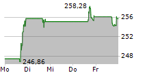 HUMANA INC 5-Tage-Chart