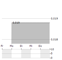 HUMANIGEN Aktie 5-Tage-Chart