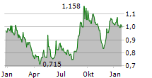 HUMBLE GROUP AB Chart 1 Jahr