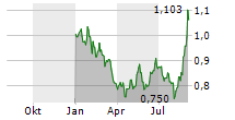 HUMBLE GROUP AB Chart 1 Jahr