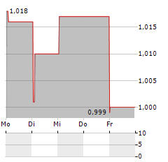 HUMBLE GROUP Aktie 5-Tage-Chart