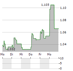 HUMBLE GROUP Aktie 5-Tage-Chart