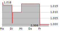 HUMBLE GROUP AB 5-Tage-Chart