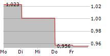 HUMBLE GROUP AB 5-Tage-Chart