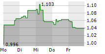 HUMBLE GROUP AB 5-Tage-Chart