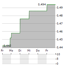 HUMM GROUP Aktie 5-Tage-Chart