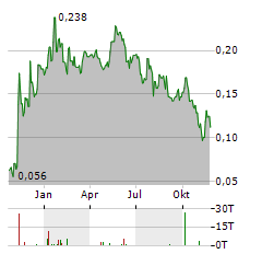 HUNTER GROUP Aktie Chart 1 Jahr