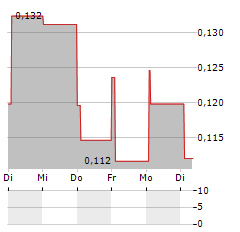 HUNTER GROUP Aktie 5-Tage-Chart