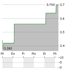 HUNTING Aktie 5-Tage-Chart