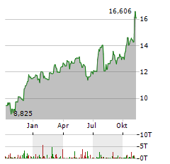 HUNTINGTON BANCSHARES Aktie Chart 1 Jahr