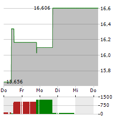 HUNTINGTON BANCSHARES Aktie 5-Tage-Chart