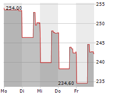 HUNTINGTON INGALLS INDUSTRIES INC Chart 1 Jahr