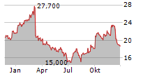 HURCO COMPANIES INC Chart 1 Jahr