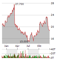 HURCO Aktie Chart 1 Jahr