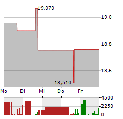 HURCO Aktie 5-Tage-Chart