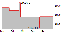 HURCO COMPANIES INC 5-Tage-Chart