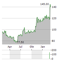 HURON CONSULTING Aktie Chart 1 Jahr