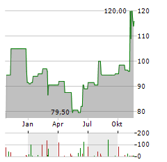 HURON CONSULTING Aktie Chart 1 Jahr